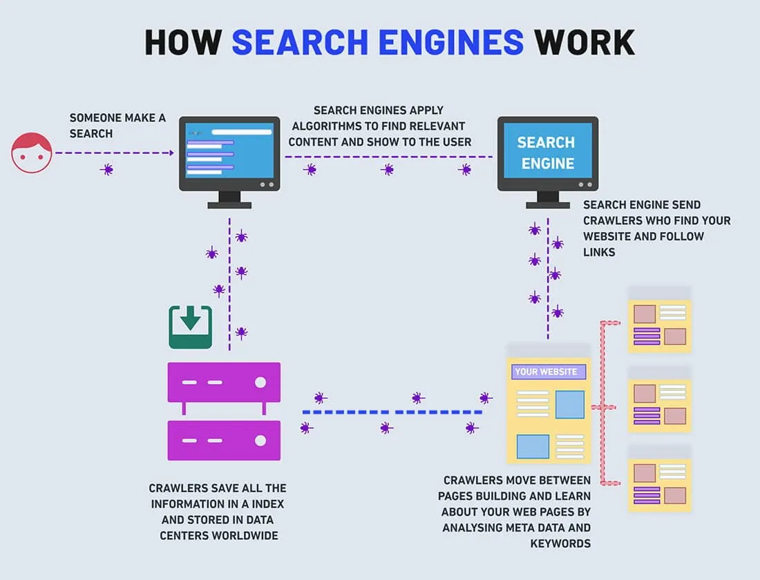 how search engines work infographic