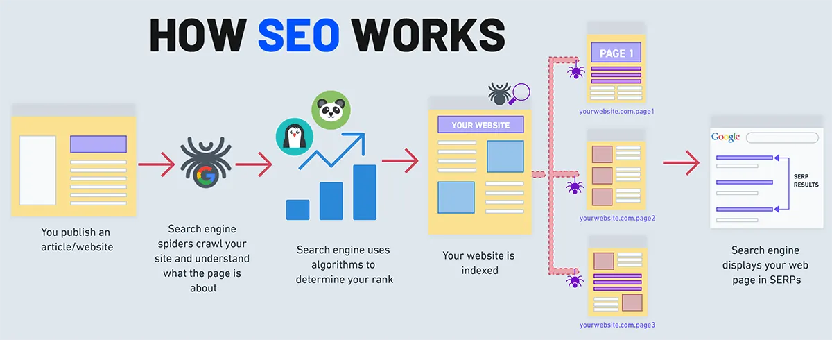 how seo works 2020