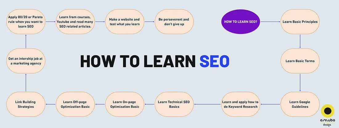 how to learn seo