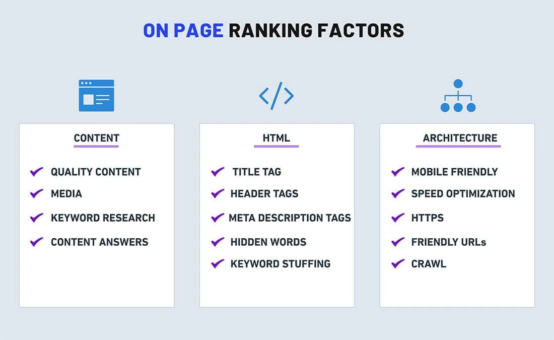 on page ranking factors