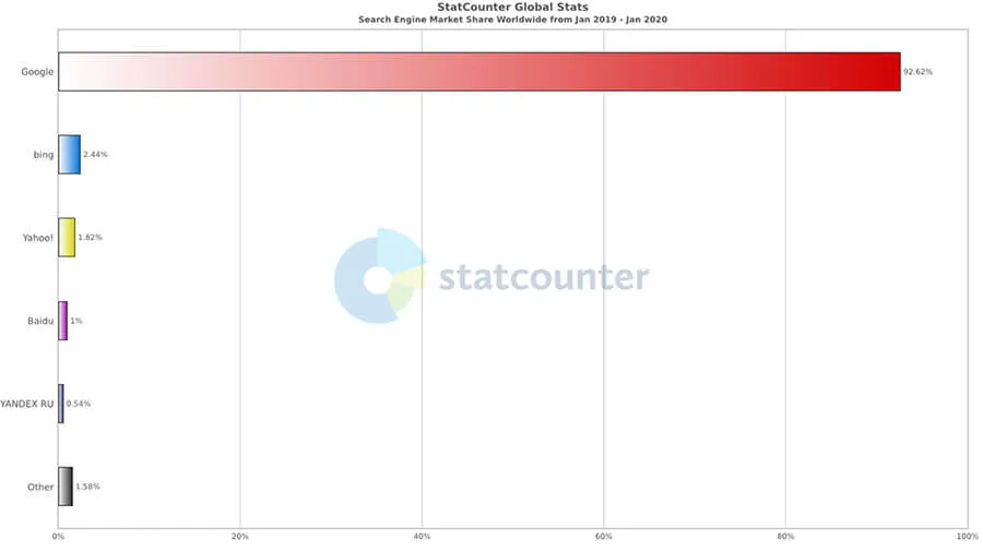 search engine market share worldwide