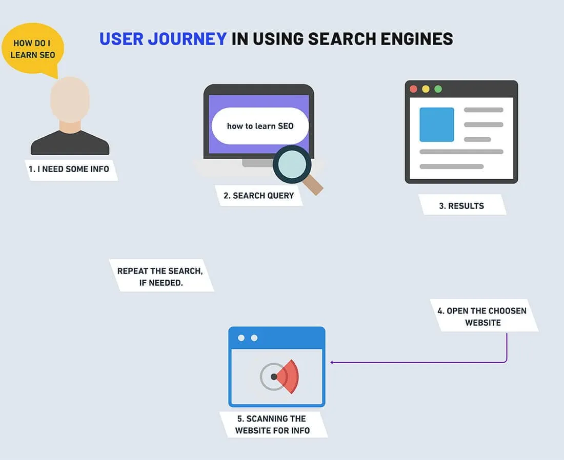 user journey