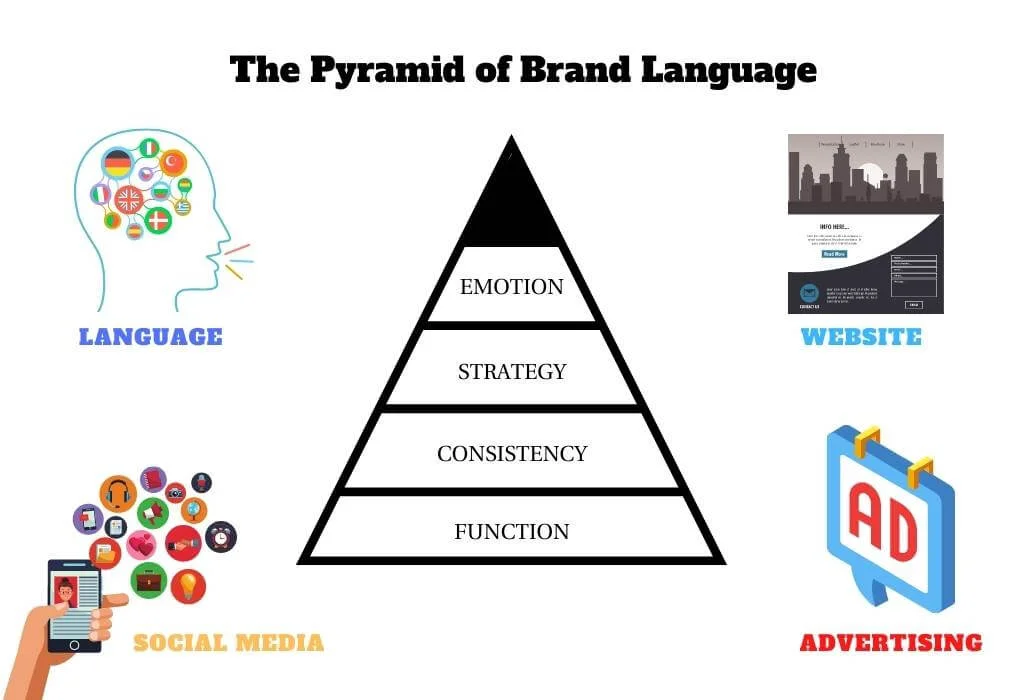 the pyramid of brand language